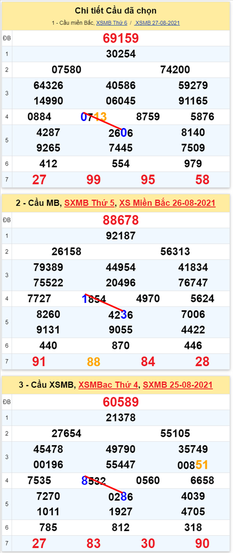 Lo kep XSMB 28082021 - Phan tich so kep Mien Bac 28-08 thu 7 hinh anh