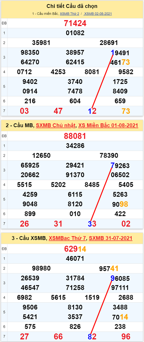 Lo kep XSMB 03082021 - Phan tich so kep Mien Bac 03-08 thu 3 hinh anh