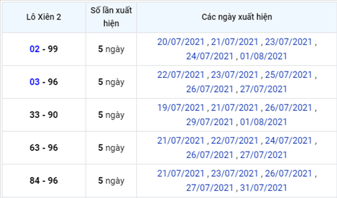 thong-ke-lo-xien-xsmb-thu-3-ngay-3-8-2021