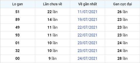 thong-ke-logan-xsmb-thu-3-ngay-3-8-2021