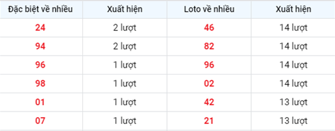 thong-ke-tan-suat-xuat-hien-xsmb-thu-3-ngay-3-8-2021