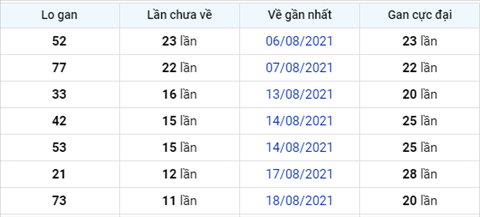 thong-ke-lo-gan-xsmb-thu-2-ngay-30-8-2021-xs