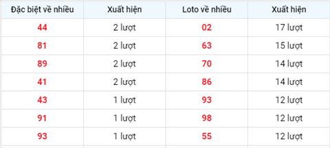 thong-ke-tan-suat-xuat-hien-xsmb-thu-2-ngay-30-8-2021-xs