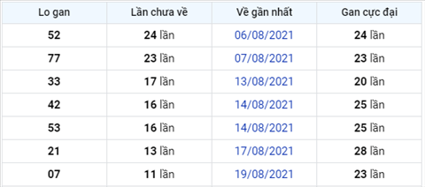 thong-ke-logan-xsmb-thu-3-ngay-31-8-2021