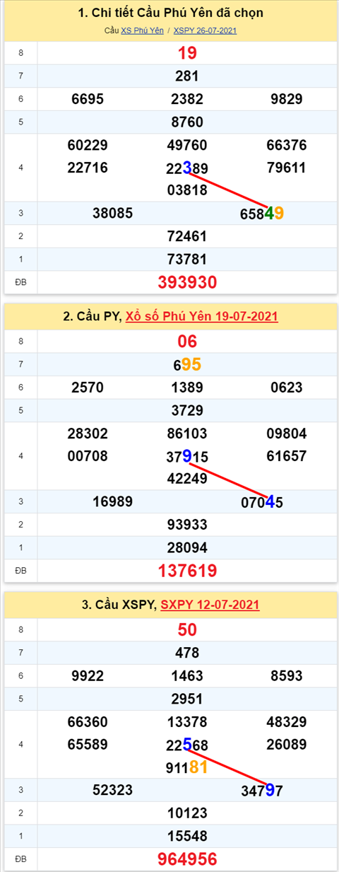 Thong ke XSMT 09082021 - Phan tich Xo so Mien Trung 09-08 Thu 2 hinh anh