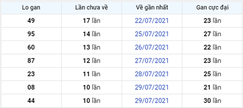 thong-ke-logan-xsmb-thu-2-ngay-9-8-2021