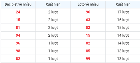 thong-ke-tan-suat-xuat-hien-xsmb-thu-2-ngay-9-8-2021