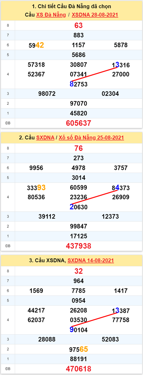 Thong ke XSMT 01092021 - Phan tich Xo so Mien Trung 01-09 Thu 4 hinh anh 2