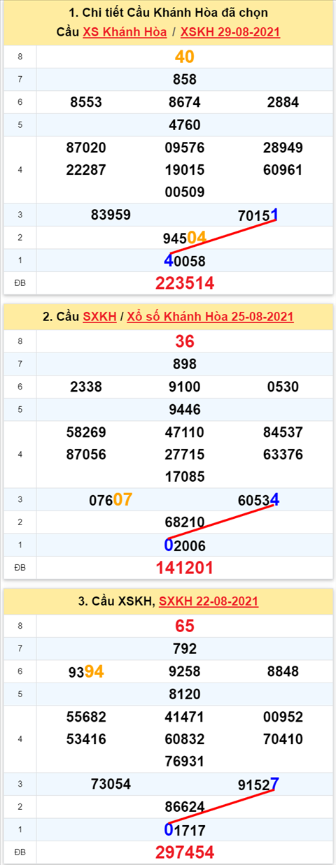 Thong ke XSMT 01092021 - Phan tich Xo so Mien Trung 01-09 Thu 4 hinh anh