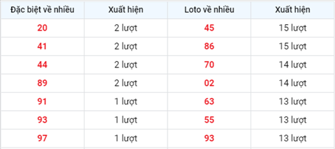 thong-ke-tan-suat-xuat-hien-xsmb-thu-4-ngay-1-9-2021-xs