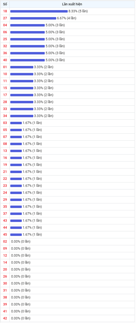 Thong ke Vietlott 10092021 - Phan tich Xo so Mega 645 Thu 6 hinh anh 2