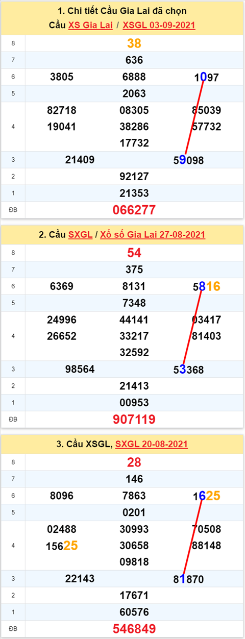 Thong ke XSMT 10092021 - Phan tich Xo so Mien Trung 10-09 Thu 6 hinh anh