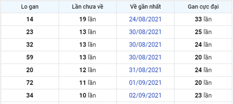 thong-ke-logan-xsmb-thu-2-ngay-13-9-2021 thong-ke-logan-xsmb-thu-2-ngay-13-9-2021