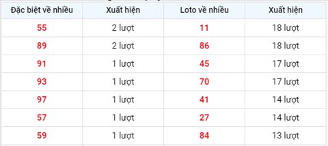 thong-ke-tan-suat-xuat-hien-xsmb-thu-2-ngay-13-9-2021 thong-ke-tan-suat-xuat-hien-xsmb-thu-2-ngay-13-9-2021