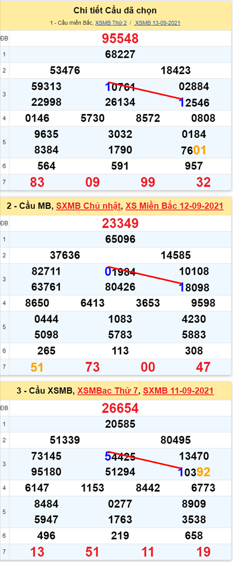 Lo kep XSMB 14092021 - Phan tich so kep Mien Bac 14-09 thu 3 hinh anh