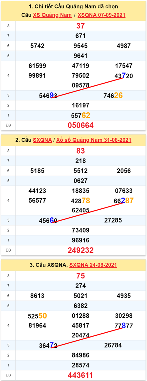 Thong ke XSMT 14092021 - Phan tich Xo so Mien Trung 14-09 Thu 3 hinh anh 2