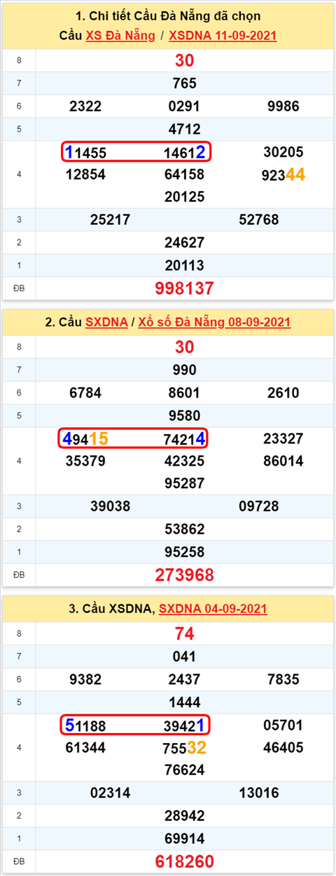 Thong ke XSMT 15092021 - Phan tich Xo so Mien Trung 15-09 Thu 4 hinh anh 2