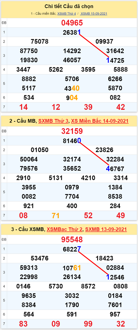 Lo kep XSMB 16092021 - Phan tich so kep Mien Bac 16-09 thu 5 hinh anh