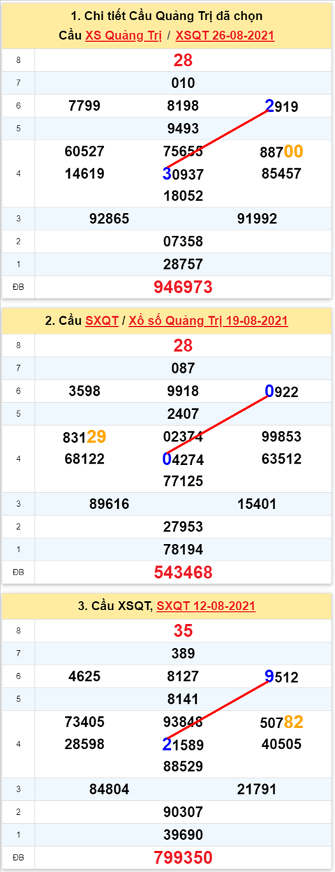 Thong ke XSMT 02092021 - Phan tich Xo so Mien Trung 02-09 Thu 5 hinh anh 3