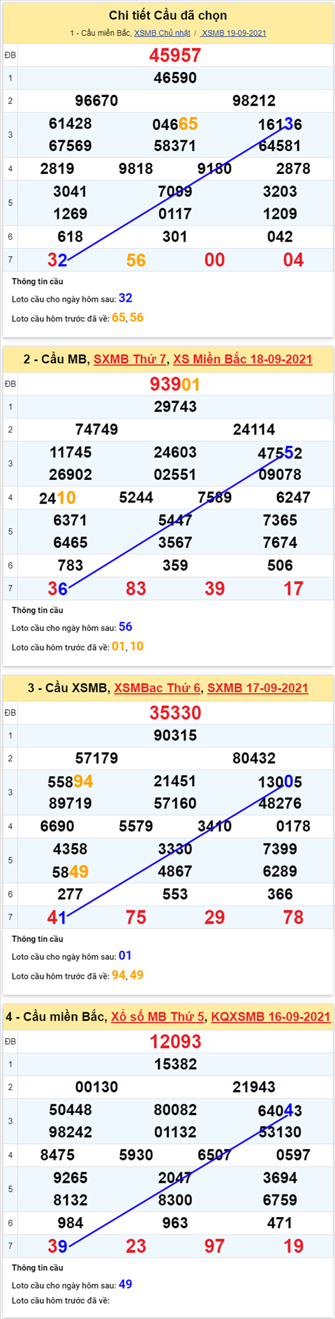 Phan tich XSMB 209 Thu 2 - Thong ke XSMB Thu 2 ngay 20-9 hinh anh 5