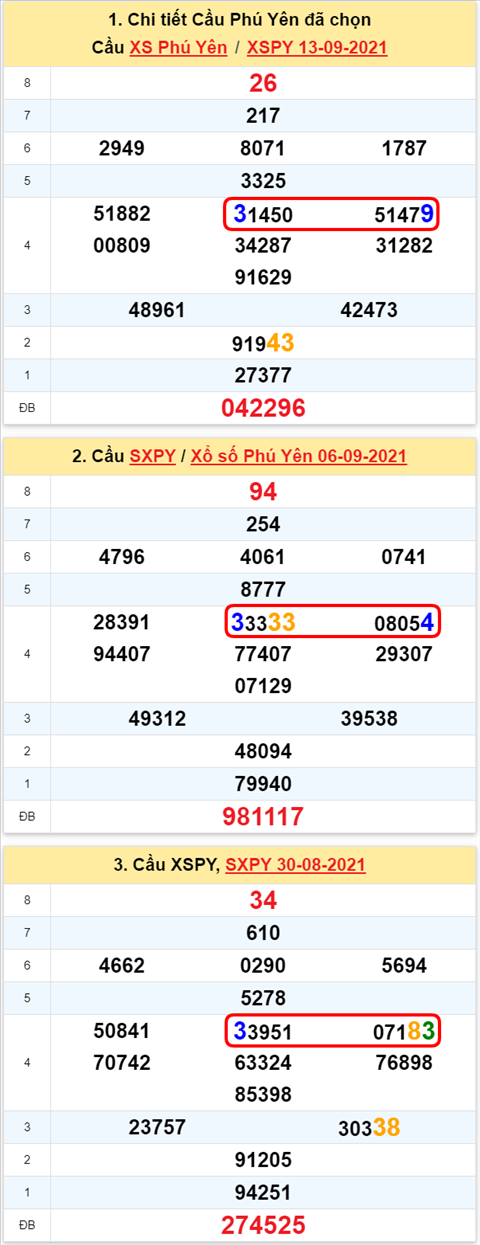 Thong ke XSMT 20092021 - Phan tich Xo so Mien Trung 20-09 Thu 2 hinh anh