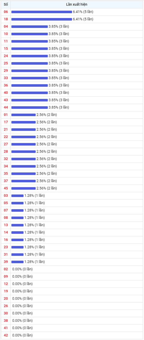 Thong ke Vietlott 22092021 - Phan tich Xo so Mega 645 22-09 Thu 4 hinh anh 2