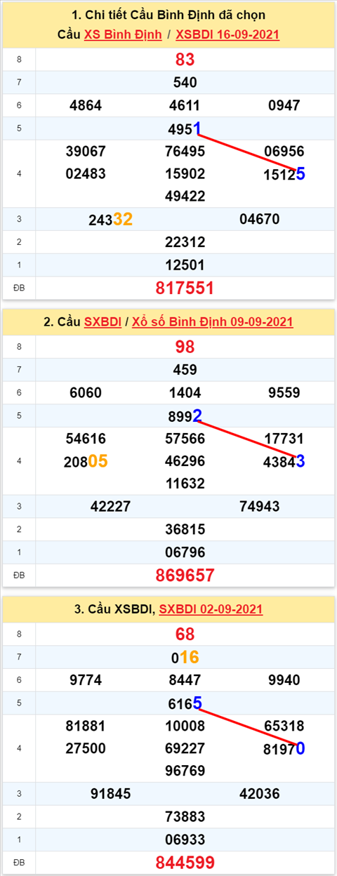 Thong ke XSMT 23092021 - Phan tich Xo so Mien Trung 23-09 Thu 5 hinh anh