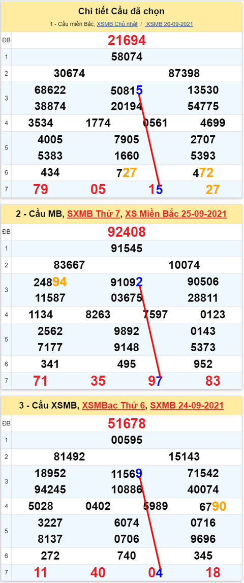 Lo kep XSMB 27092021 - Phan tich so kep Mien Bac 27-09 thu 2 hinh anh 2