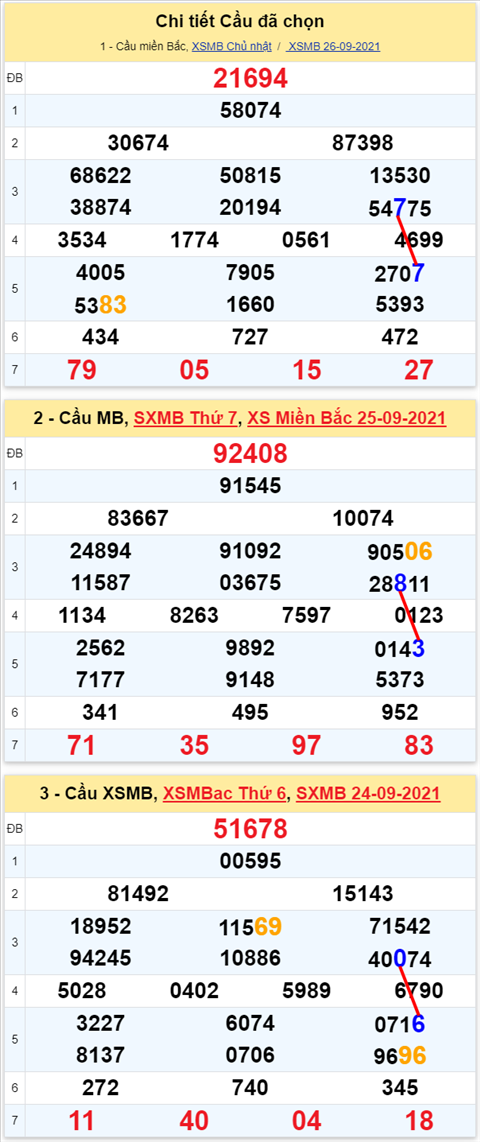 Lo kep XSMB 27092021 - Phan tich so kep Mien Bac 27-09 thu 2 hinh anh 3