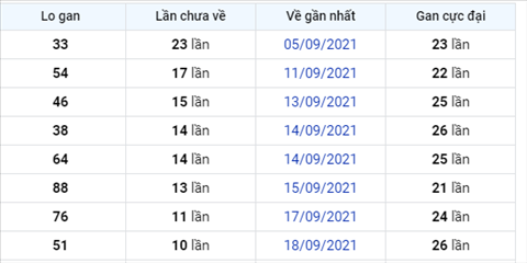 Phân tích XSMB 299 Thứ 4 - Thống kê KQXSMB Thứ 4 ngày 29-9 hình ảnh 2 Phan tich XSMB 299 Thu 4 - Thong ke KQXSMB Thu 4 ngay 29-9 hinh anh 2