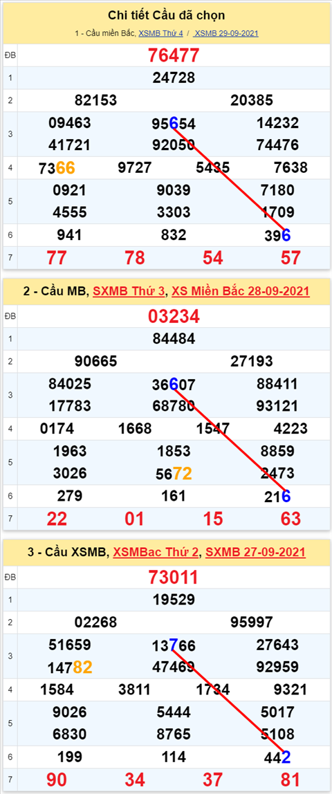 Lo kep XSMB 30092021 - Phan tich so kep Mien Bac 30-09 thu 5 hinh anh 2
