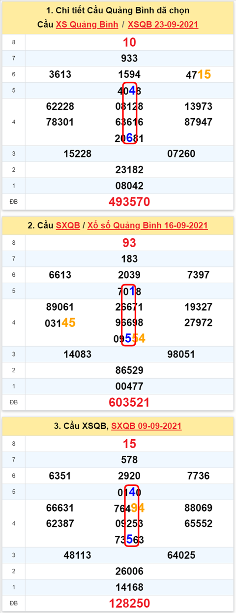 Thong ke XSMT 30092021 - Phan tich Xo so Mien Trung 30-09 Thu 5 hinh anh 2