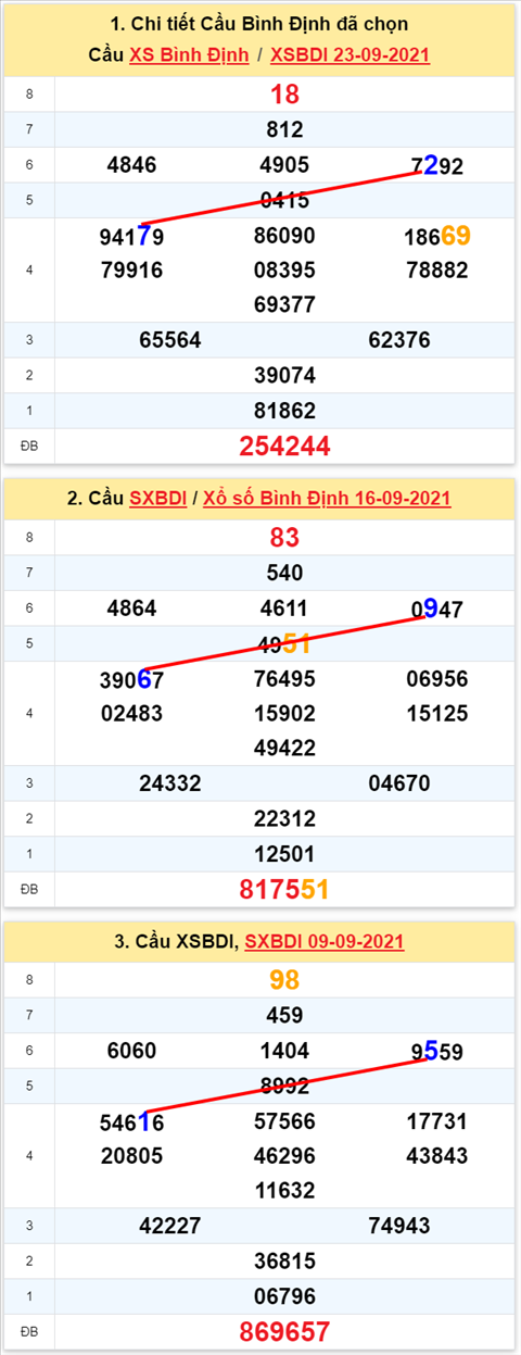 Thong ke XSMT 30092021 - Phan tich Xo so Mien Trung 30-09 Thu 5 hinh anh