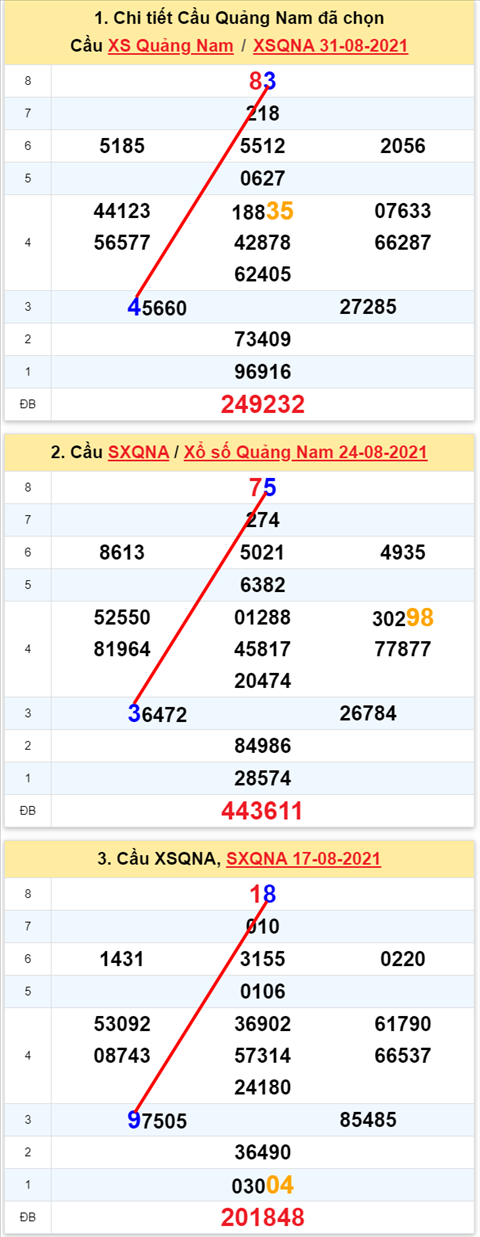 Thong ke XSMT 792021 - Phan tich Xo so Mien Trung 7-9 Thu 3 hinh anh 2