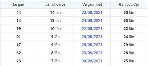 thong-ke-logan-xsmb-thu-3-ngay-7-9-2021