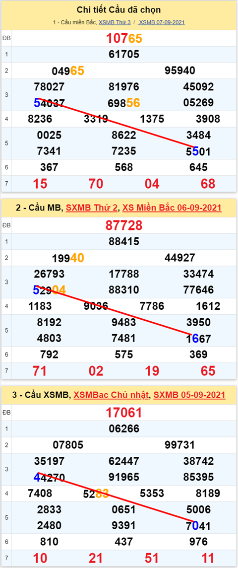 Lo kep XSMB 08092021 - Phan tich so kep Mien Bac 08-09 thu 4 hinh anh 2
