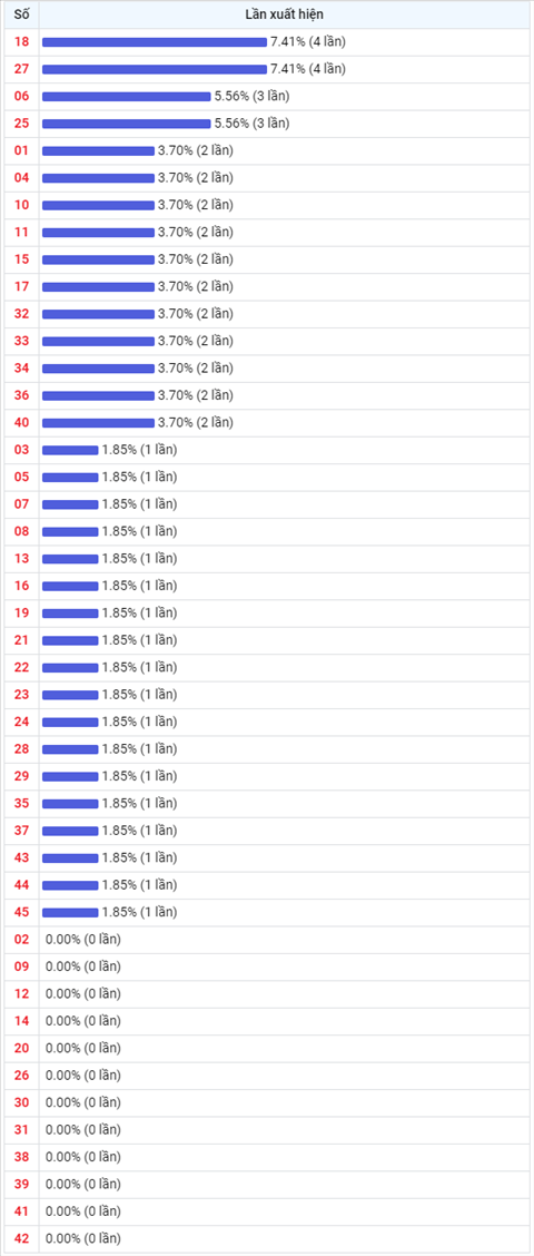 Thong ke Vietlott 08092021 - Phan tich Xo so Mega 645 08-09 Thu 4 hinh anh 2