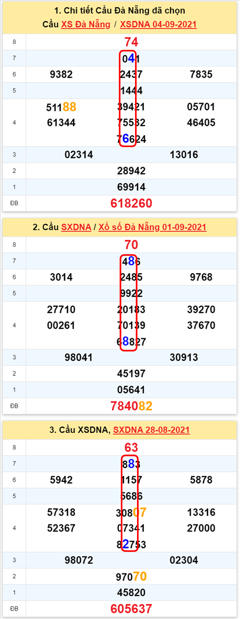 Thong ke XSMT 08092021 - Phan tich Xo so Mien Trung 08-09 Thu 4 hinh anh 2