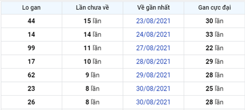 thong-ke-logan-xsmb-thu-3-ngay-8-9-2021