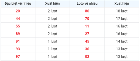 thong-ke-tan-suat-xuat-hien-xsmb-thu-4-ngay-8-9-2021