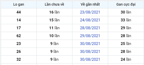 Phan tich XSMB 99 thu 5 - Thong ke KQXSMB Thu 5 chinh xac hinh anh 4