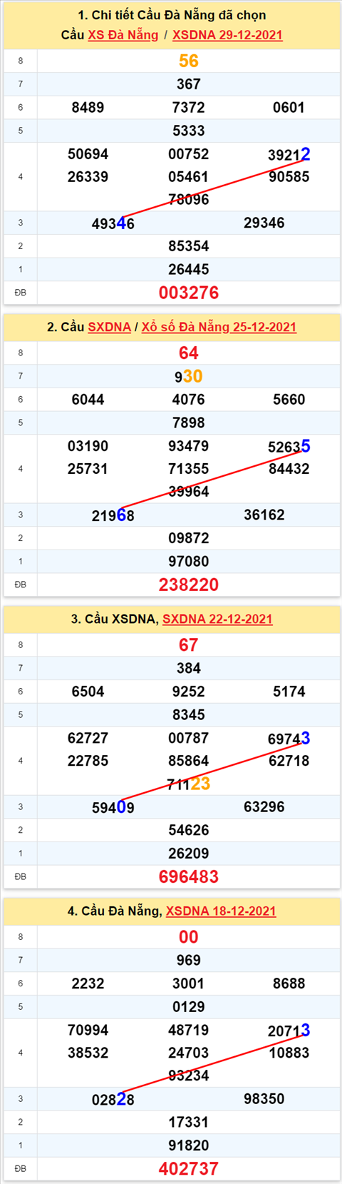 Thong ke XSMT 01012022 - Phan tich Xo so Mien Trung 01-01 Thu 7 hinh anh 2