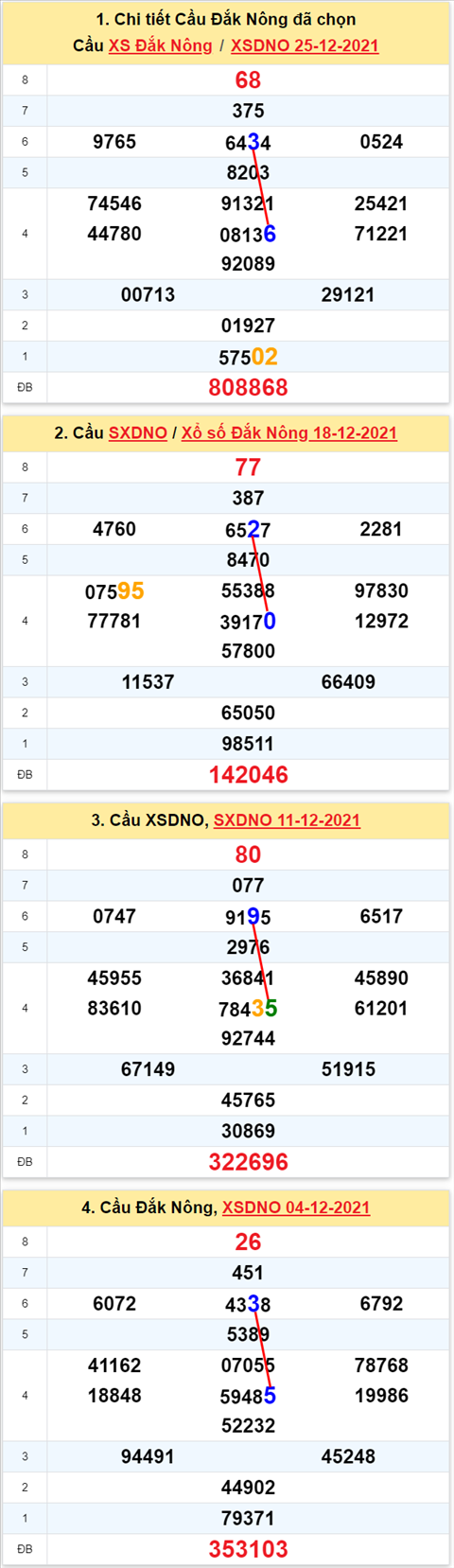 Thong ke XSMT 01012022 - Phan tich Xo so Mien Trung 01-01 Thu 7 hinh anh 3