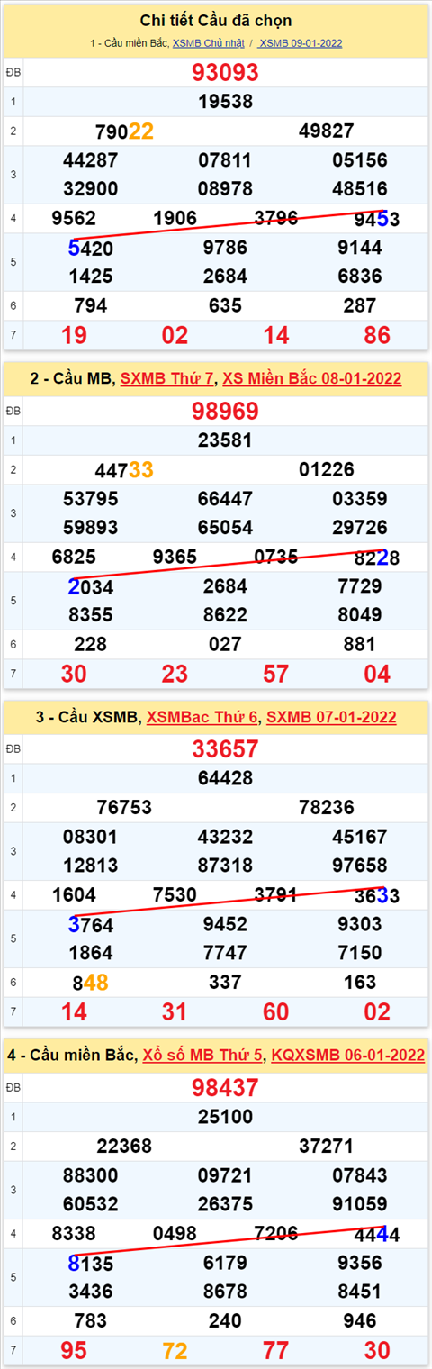 Lo kep XSMB 10012022 - Thong ke lo kep Mien bac 1001 Thu 2 hinh anh 3