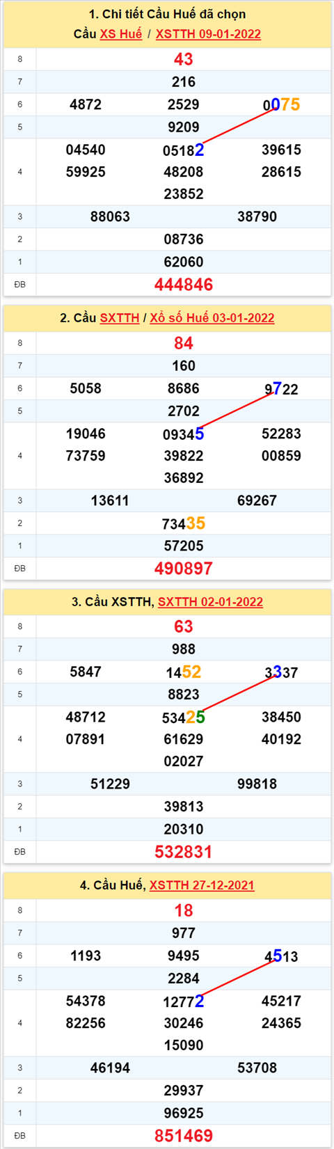 Thong ke XSMT 10012022 - Phan tich Xo so Mien Trung 10-01 Thu 2 hinh anh 2