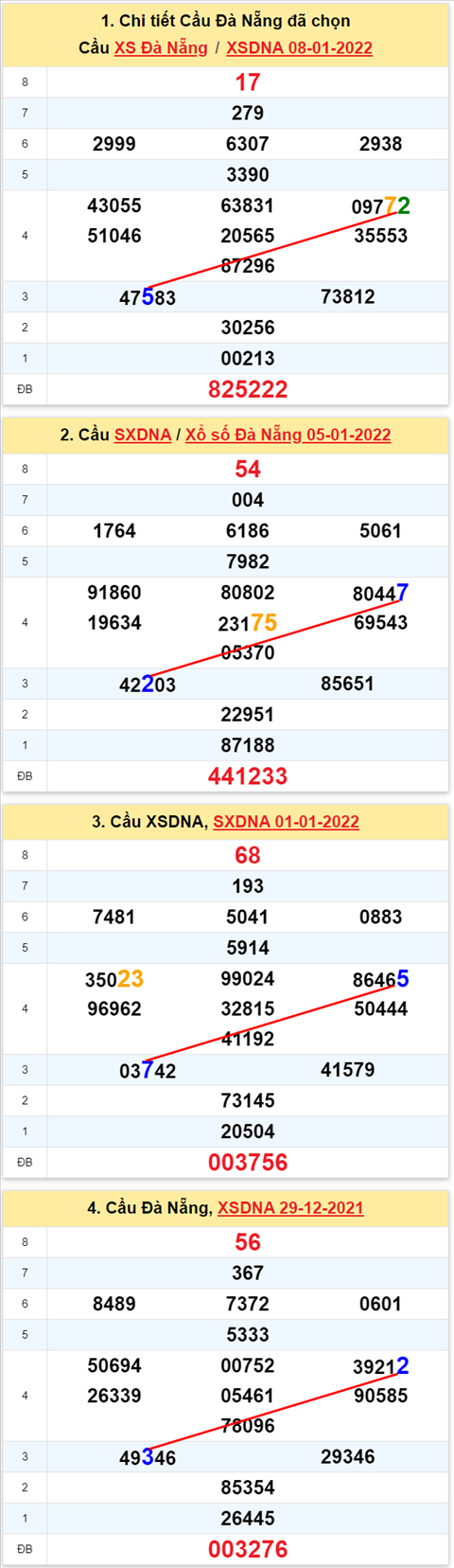 Thong ke XSMT 12012022 - Phan tich Xo so Mien Trung 12-01 Thu 4 hinh anh 2