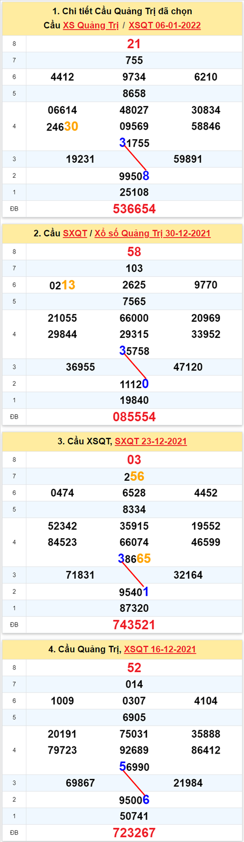 Thống kê XSMT 13012022 - Phân tích Xổ số Miền Trung 13-01 Thứ 5 hình ảnh 3 Thong ke XSMT 13012022 - Phan tich Xo so Mien Trung 13-01 Thu 5 hinh anh 3