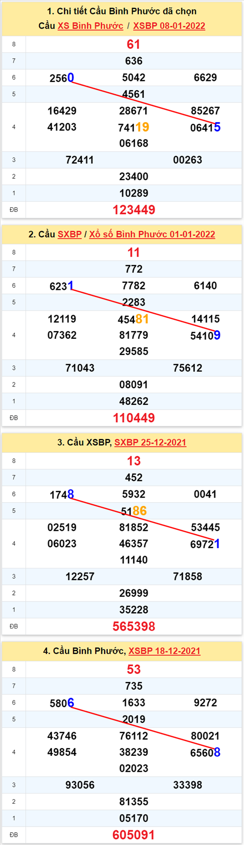 Thong ke XSMN 15012022 thu 7 - Phan tich XSMN Thu 7 ngay 15-01 hinh anh 2
