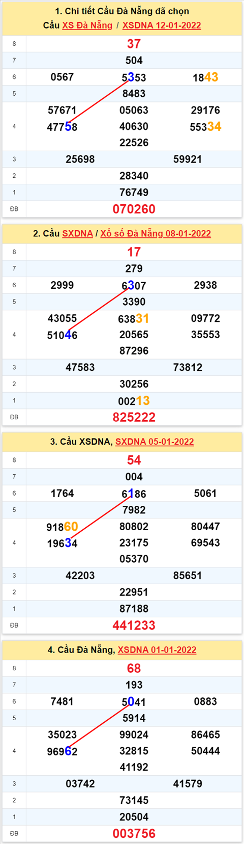 Thong ke XSMT 15012022 - Phan tich Xo so Mien Trung 15-01 Thu 7 hinh anh 2