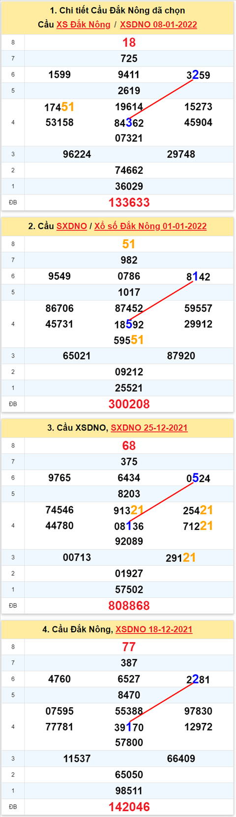 Thong ke XSMT 15012022 - Phan tich Xo so Mien Trung 15-01 Thu 7 hinh anh 3
